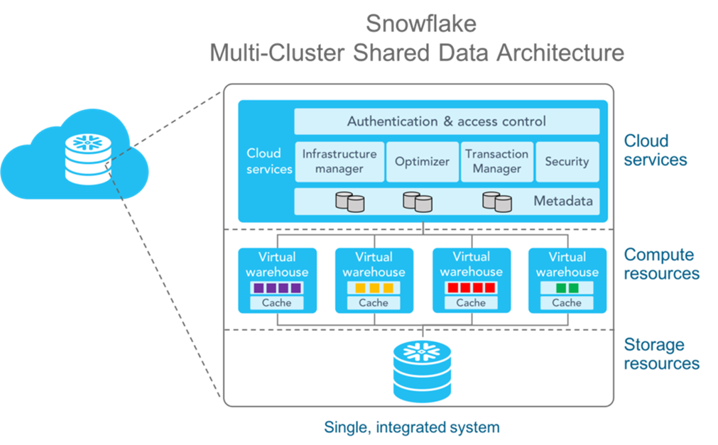 Snowflake Multi -cluster data architecture