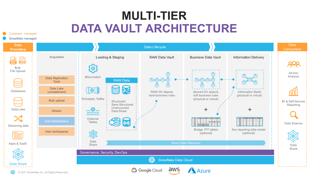 Data Vault Architecture